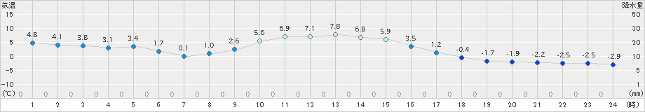 中杵臼(>2021年11月20日)のアメダスグラフ