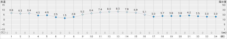 木古内(>2021年11月20日)のアメダスグラフ