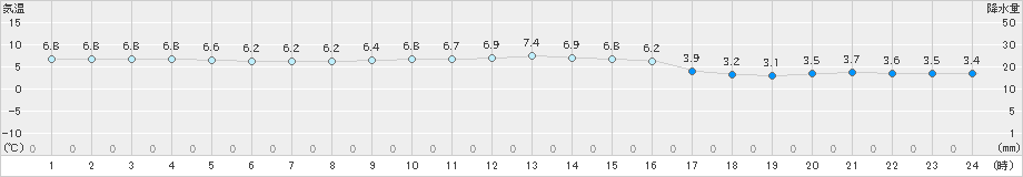 せたな(>2021年11月20日)のアメダスグラフ