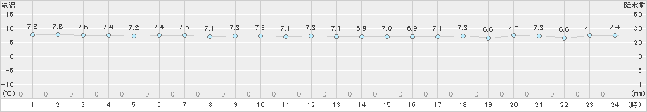 奥尻(>2021年11月20日)のアメダスグラフ