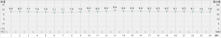 大間(>2021年11月20日)のアメダスグラフ