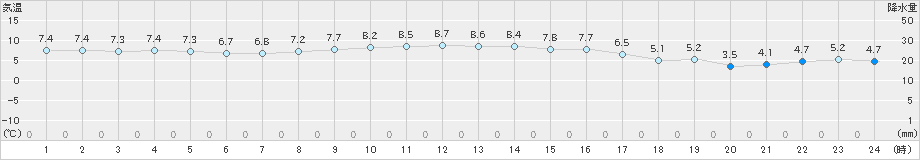 六ケ所(>2021年11月20日)のアメダスグラフ