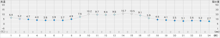 五城目(>2021年11月20日)のアメダスグラフ