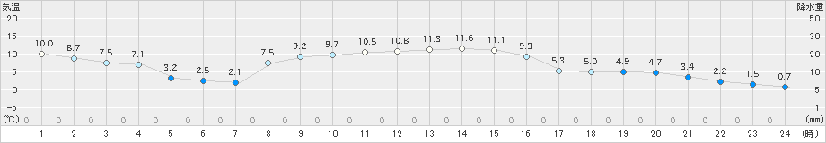 久慈(>2021年11月20日)のアメダスグラフ