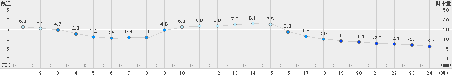 葛巻(>2021年11月20日)のアメダスグラフ