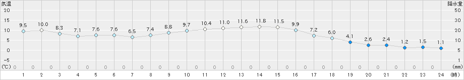 若柳(>2021年11月20日)のアメダスグラフ