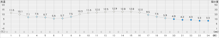 米山(>2021年11月20日)のアメダスグラフ