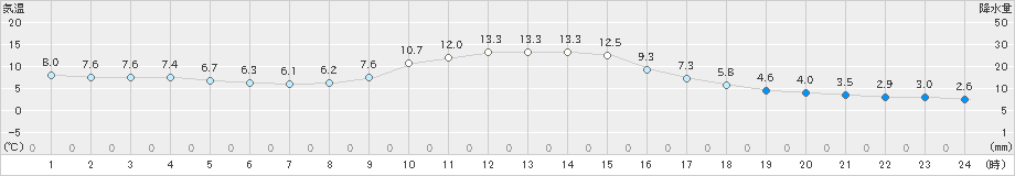 金山(>2021年11月20日)のアメダスグラフ
