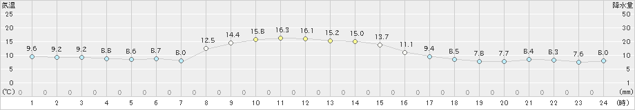 山田(>2021年11月20日)のアメダスグラフ