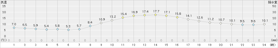 古河(>2021年11月20日)のアメダスグラフ