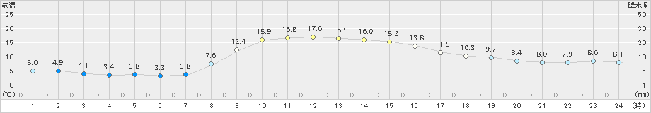 龍ケ崎(>2021年11月20日)のアメダスグラフ