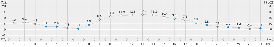 土呂部(>2021年11月20日)のアメダスグラフ