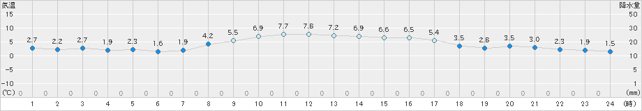 奥日光(>2021年11月20日)のアメダスグラフ