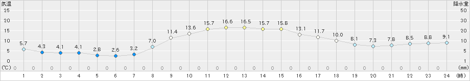 塩谷(>2021年11月20日)のアメダスグラフ