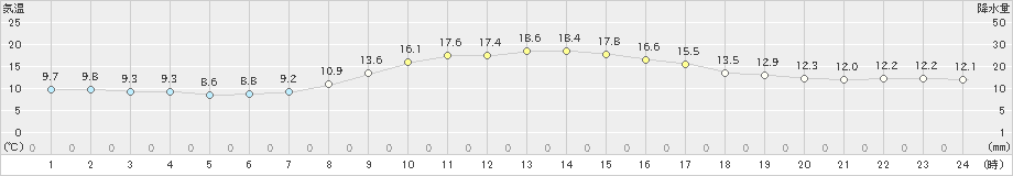 前橋(>2021年11月20日)のアメダスグラフ