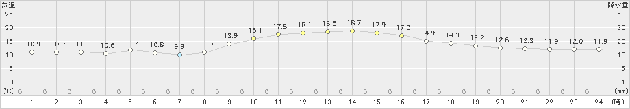 伊勢崎(>2021年11月20日)のアメダスグラフ