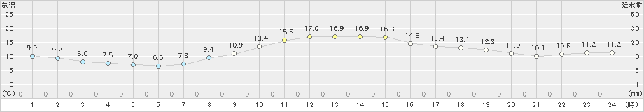 所沢(>2021年11月20日)のアメダスグラフ