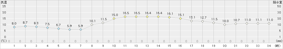 青梅(>2021年11月20日)のアメダスグラフ