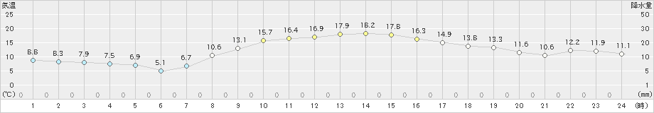 府中(>2021年11月20日)のアメダスグラフ