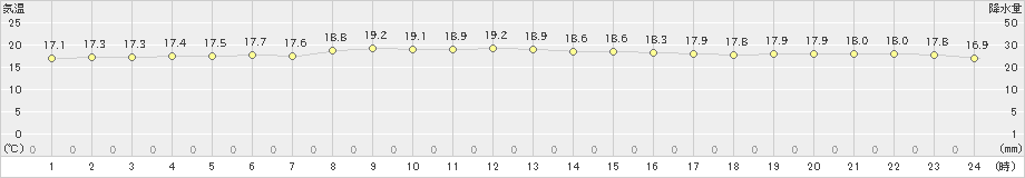 新島(>2021年11月20日)のアメダスグラフ