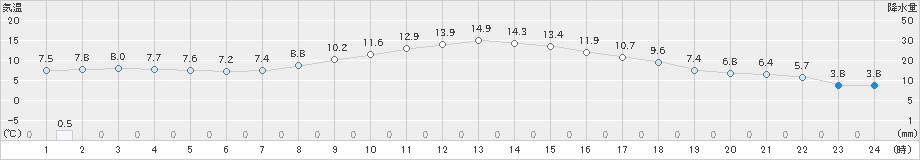 飯山(>2021年11月20日)のアメダスグラフ