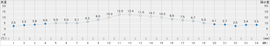 白馬(>2021年11月20日)のアメダスグラフ