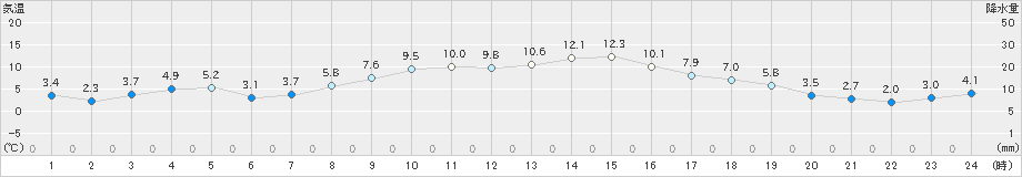 大町(>2021年11月20日)のアメダスグラフ