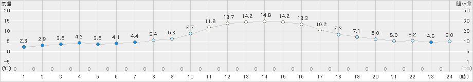 信州新町(>2021年11月20日)のアメダスグラフ