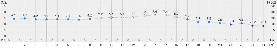 菅平(>2021年11月20日)のアメダスグラフ