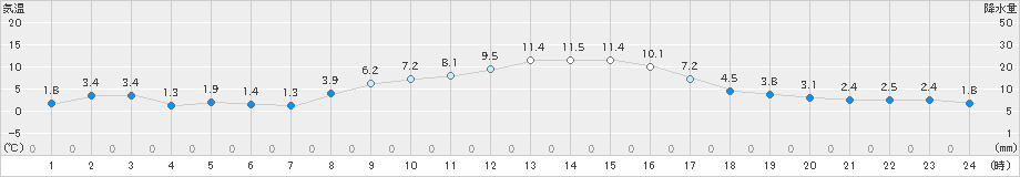 東御(>2021年11月20日)のアメダスグラフ