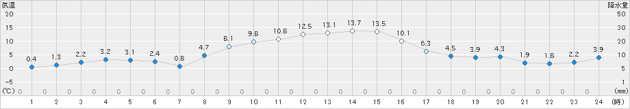 立科(>2021年11月20日)のアメダスグラフ