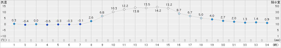 浪合(>2021年11月20日)のアメダスグラフ