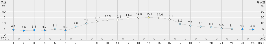 大泉(>2021年11月20日)のアメダスグラフ