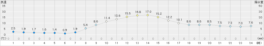 韮崎(>2021年11月20日)のアメダスグラフ