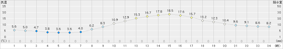 甲府(>2021年11月20日)のアメダスグラフ