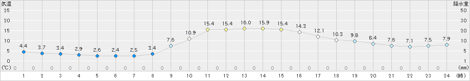 大月(>2021年11月20日)のアメダスグラフ