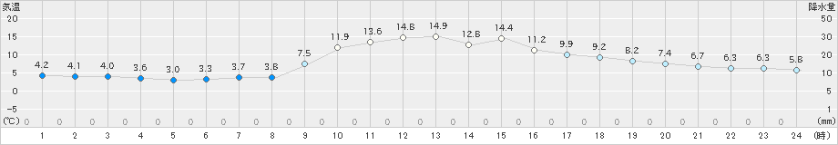 古関(>2021年11月20日)のアメダスグラフ