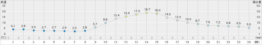 切石(>2021年11月20日)のアメダスグラフ