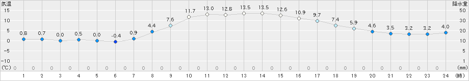 河口湖(>2021年11月20日)のアメダスグラフ