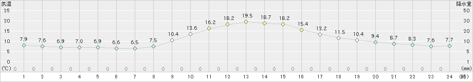 南部(>2021年11月20日)のアメダスグラフ