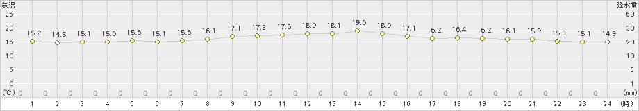 石廊崎(>2021年11月20日)のアメダスグラフ