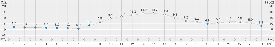 栃尾(>2021年11月20日)のアメダスグラフ