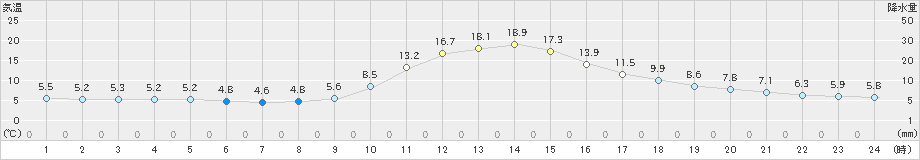 金山(>2021年11月20日)のアメダスグラフ