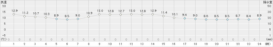 粟島(>2021年11月20日)のアメダスグラフ