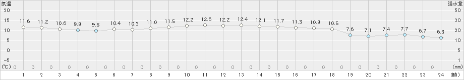 弾崎(>2021年11月20日)のアメダスグラフ