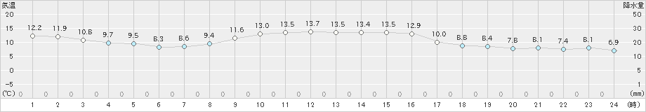 相川(>2021年11月20日)のアメダスグラフ