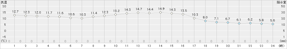 柏崎(>2021年11月20日)のアメダスグラフ