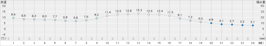 守門(>2021年11月20日)のアメダスグラフ