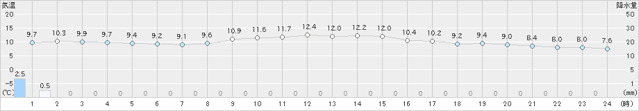 関山(>2021年11月20日)のアメダスグラフ