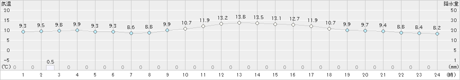 湯沢(>2021年11月20日)のアメダスグラフ